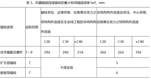 抗震錨固連接錨栓的最小有效錨固深度